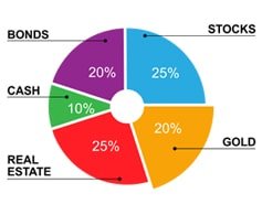 Diversify Investments Portfolio